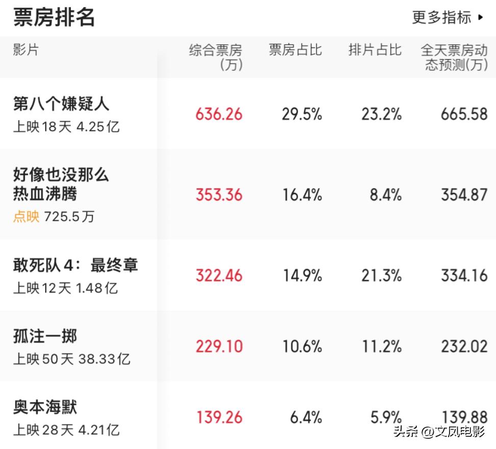 #影视连载计划##电影票房##国庆档电影哪些值得看#9月26日票房榜单：排在第一