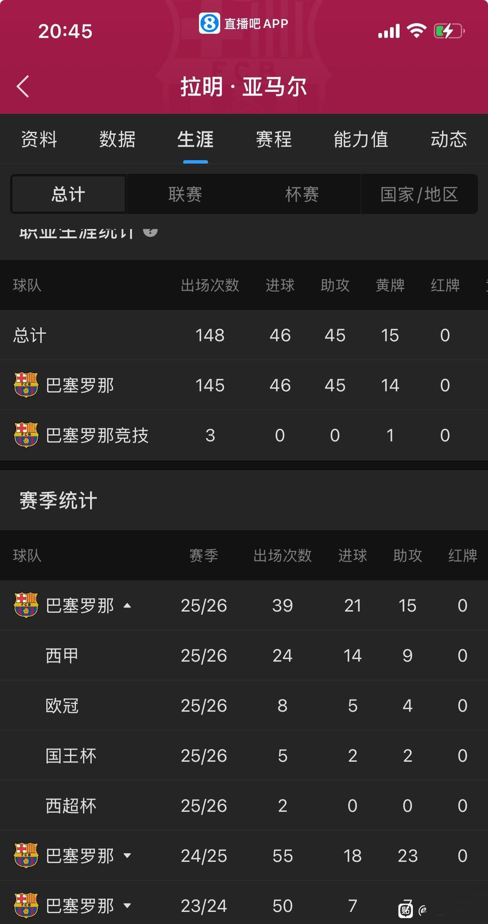 今年亚马尔比去年厉害，18岁达到巅峰了。

16岁是前年，在巴萨第一年7球7助攻