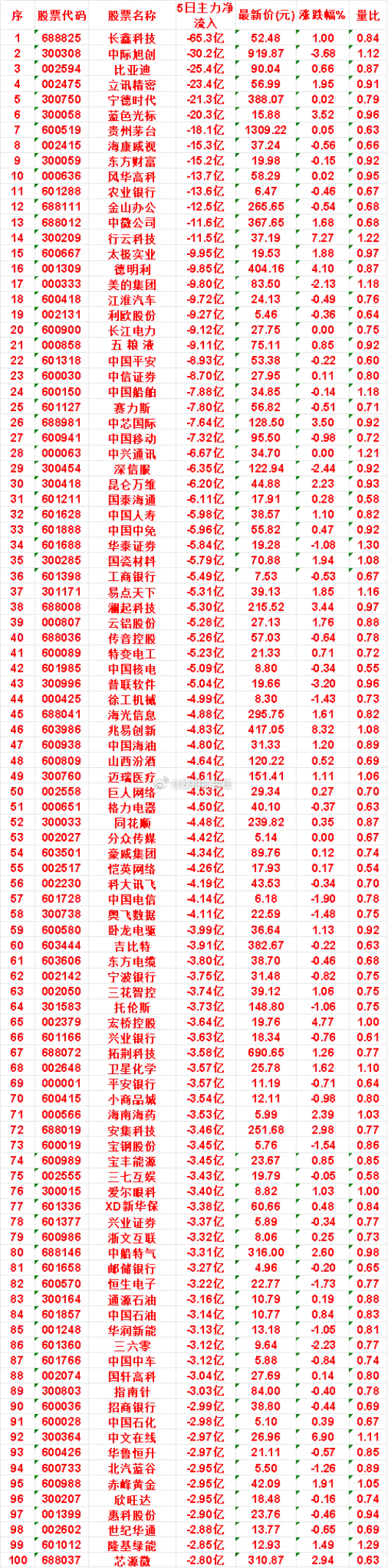 本周，整个市场“主力流出最多”的名单汇总风华高科：5日净流出 13.7亿，涨跌幅