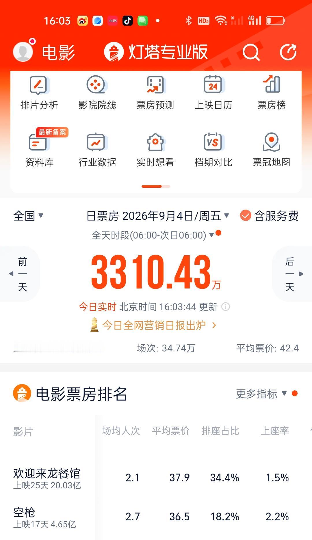 今日《空枪》和龙餐馆实时数据对比，总体看依然是《空枪》的观众多，而且它的票价比龙