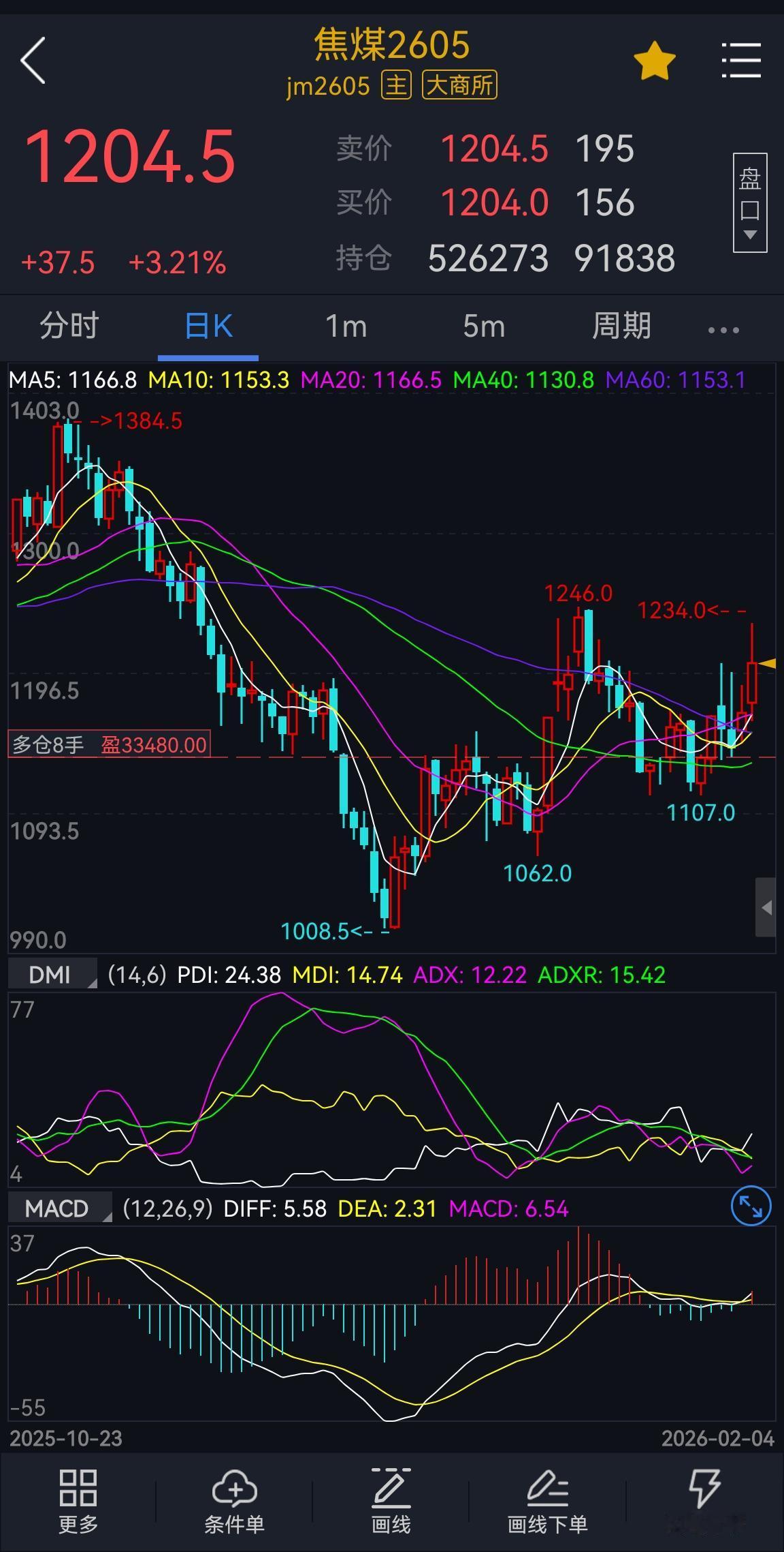 焦煤：
印尼矿商暂停现货煤炭出口，焦煤期货受情绪共振强势拉升。2月焦煤供减需稳，