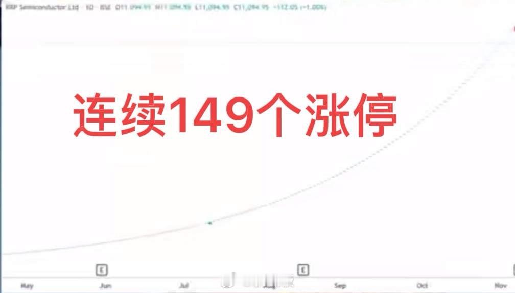 震惊！连续149个涨停板！都说天下之大无奇不有，特别是在股市里，没有什么是不可能