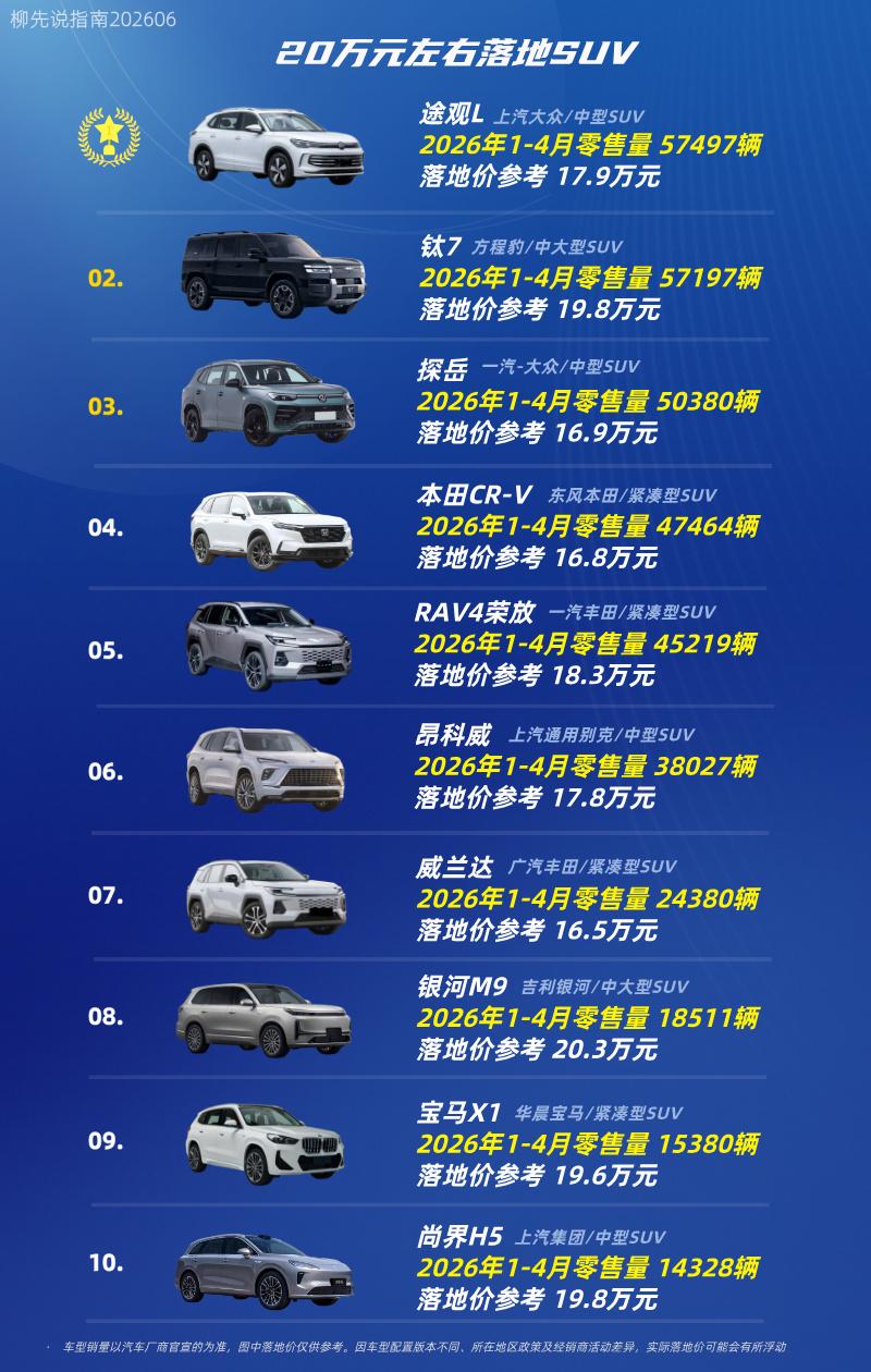 20万落地的SUV
第十名：尚界H5
第九名：宝马X1
第八名：银河M9
第七名