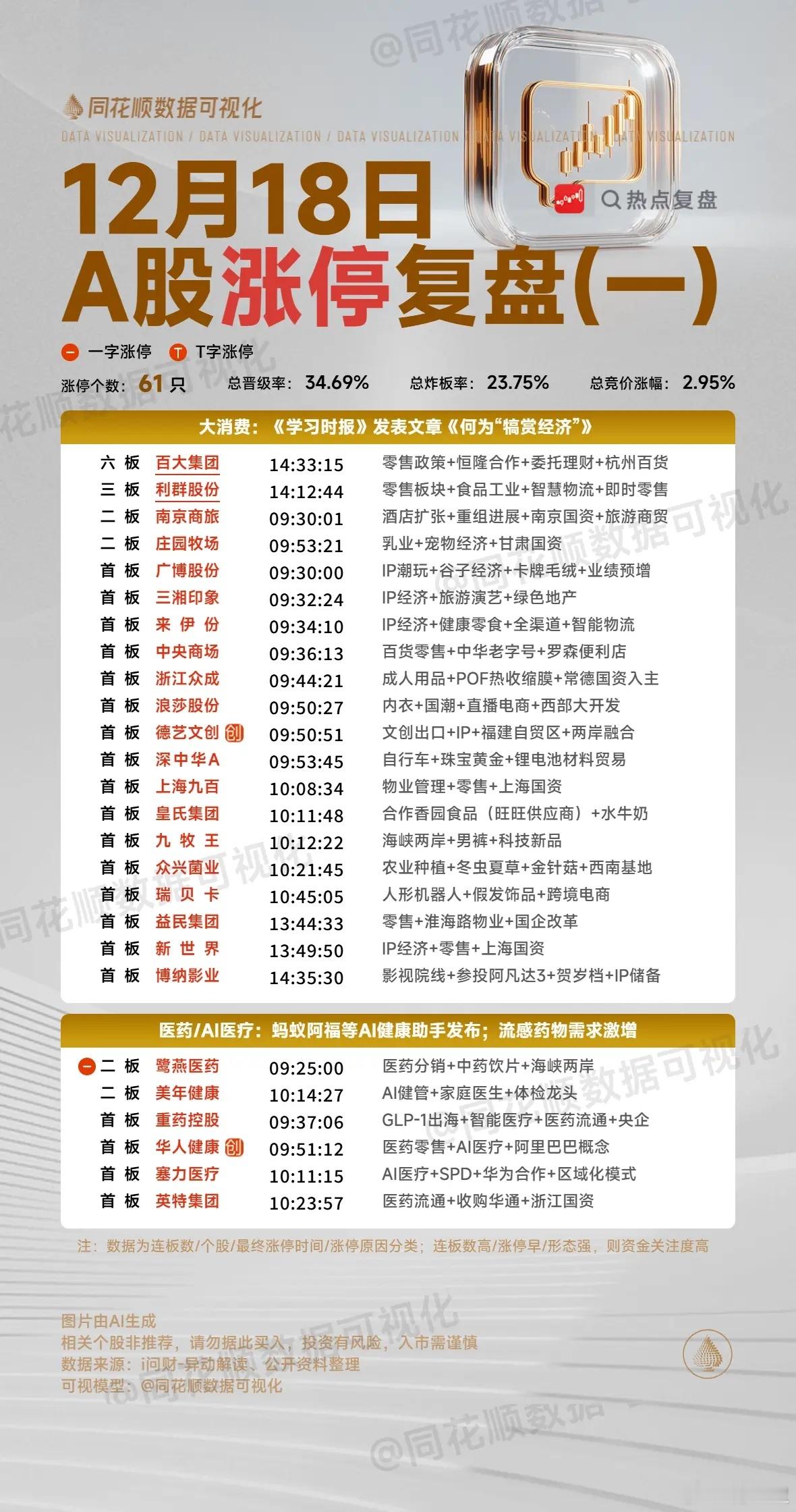 12月18日A股复盘：核心标的隔日走势深度解析1. 顺灏股份（商业航天）该股昨日