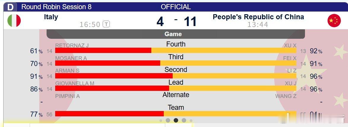 后面每赢一场都是赚的，加油中国队后手3分！对手直接握手！11-4！战胜东道主拿到