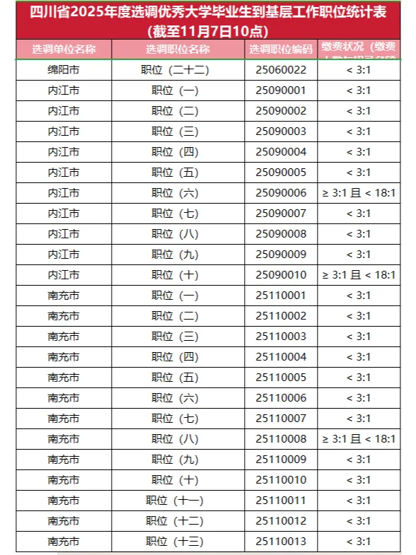 2025四川普通选调报名数据统计（一）