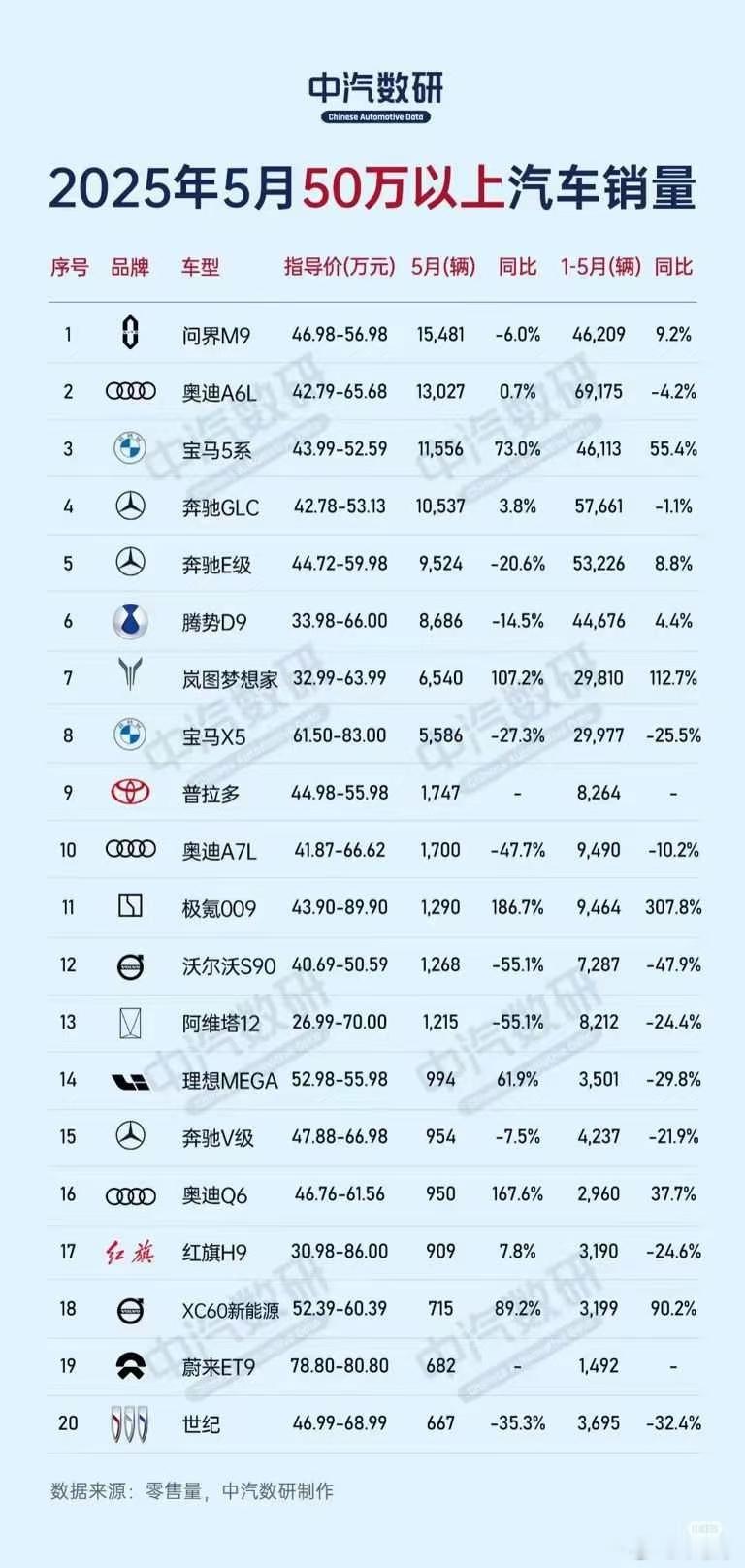 2025年5月50万以上汽车销量，问界M9这是力压BBA，直接排名第一。这真的是