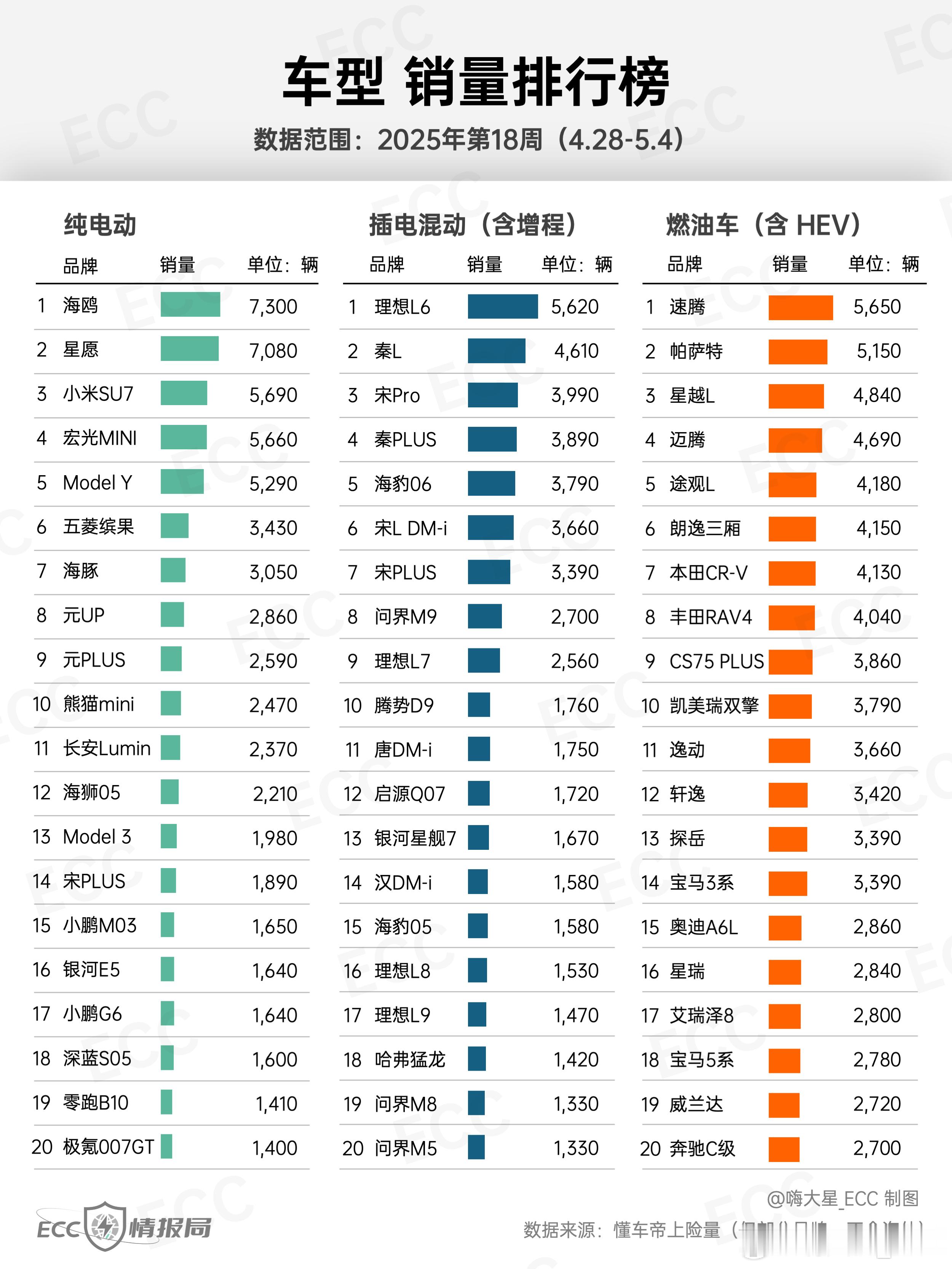 【无定语排行榜】25年18周（4.28-5.4）销量TOP 20：- 纯电：这首