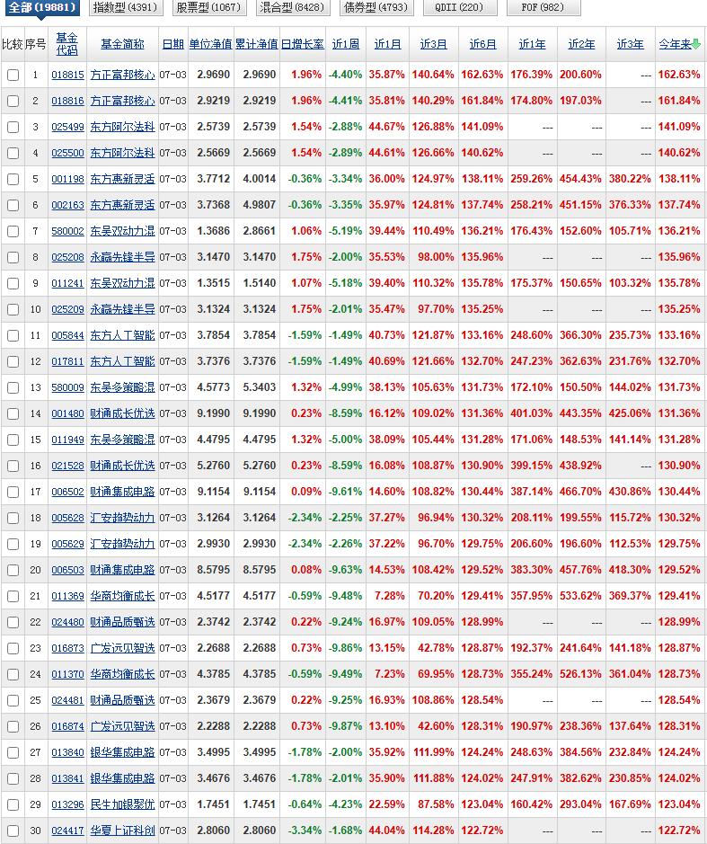 本周各时段基金净值榜已全部更新完毕。今年以来，近6个月以来，近3个月来排名靠前的