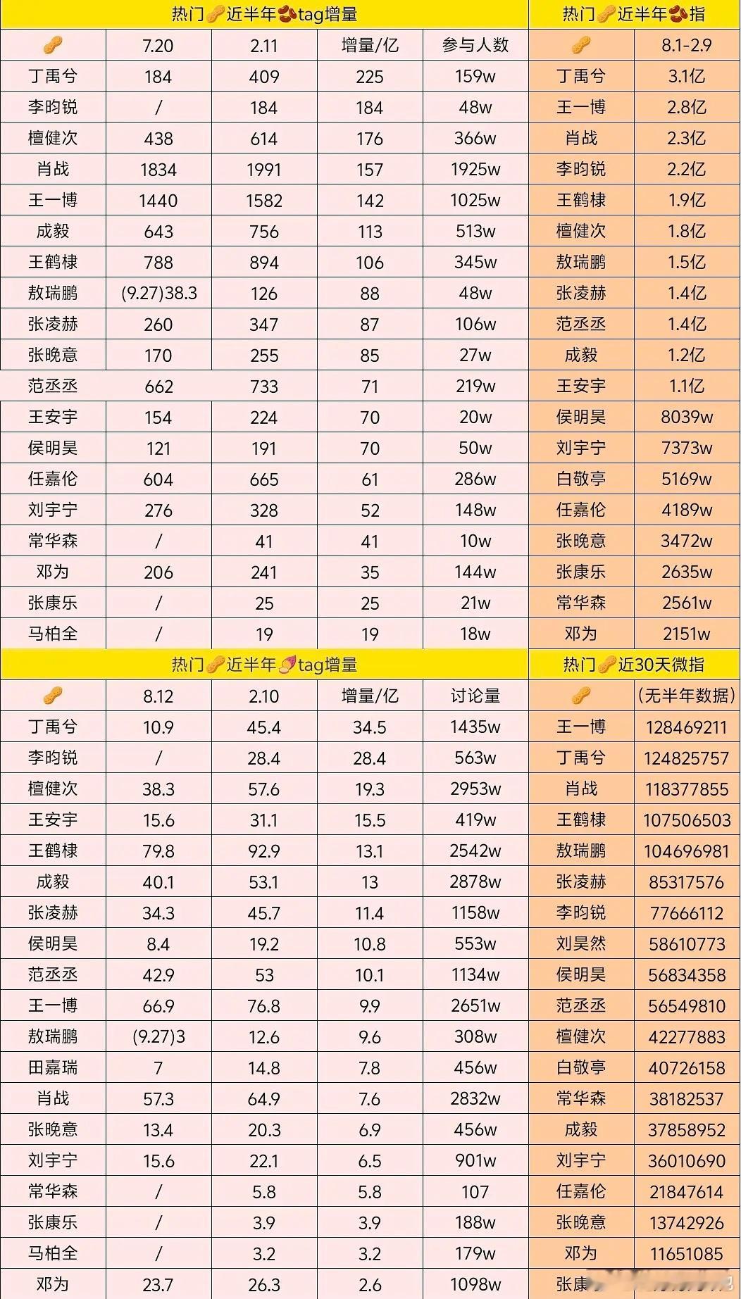 热门生🥜近半年🎶、🍠tag增量前三名：丁禹兮、李昀锐、檀健次，符合体感吗？