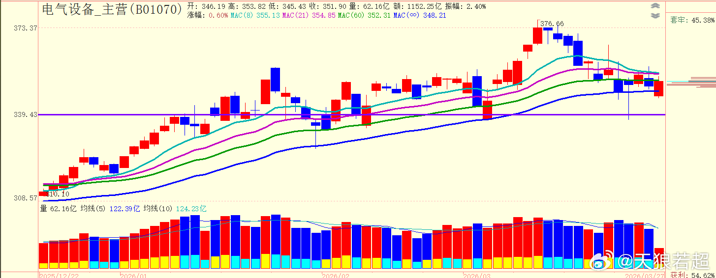 电气设备板块从水下拉升上来，目前小幅上涨，关于这个板块，我再3月11的文章有判断