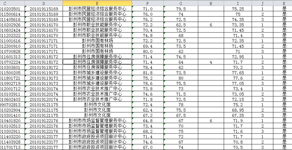 2026上半年成都事业单位排名出了！
第一个先出的是彭州，本次笔试最低合格分数线