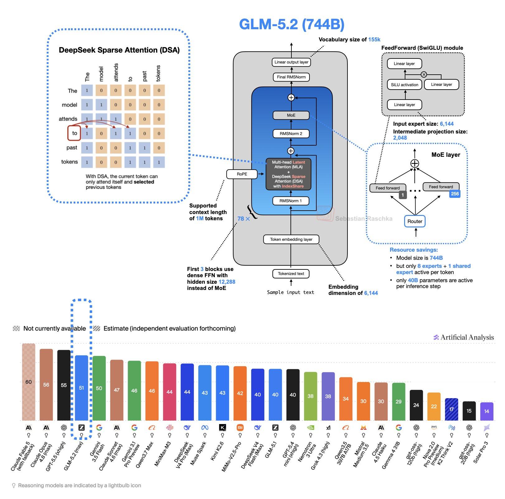 Sebastian Raschka绘制的GLM5.2架构图“刚补完最近发布的 G