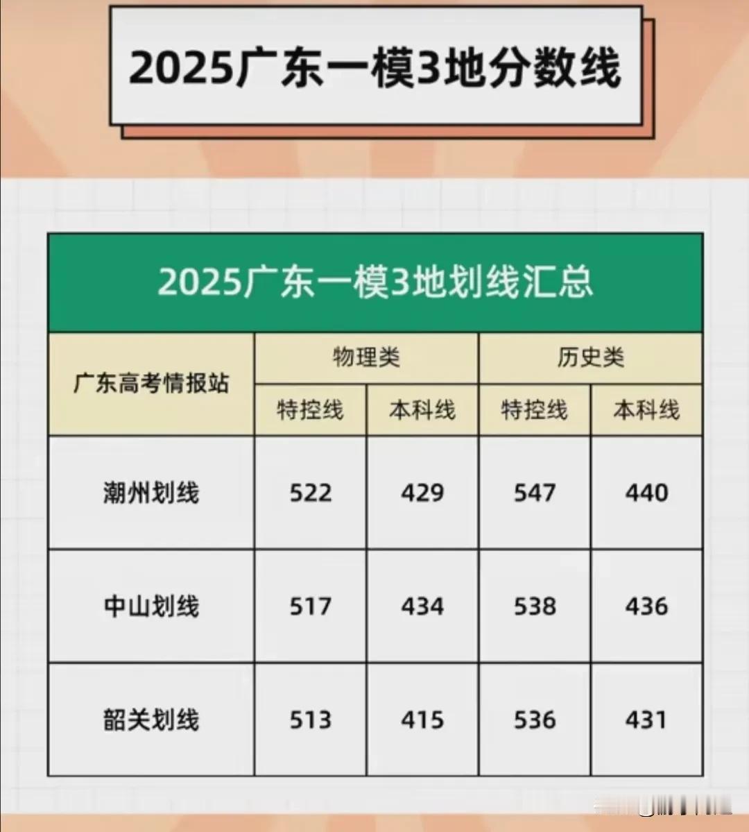 广东省3月18日 - 20日高三一模考试，三地的分数线已出炉。
广东省一模考试中