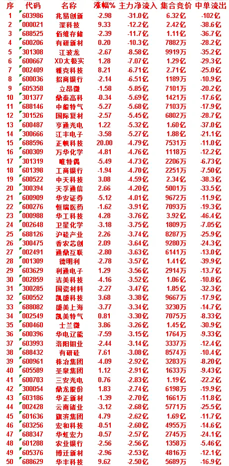 6月30日收盘，主力资金，已经卖出的50名单：兆易创新：净流入 -31.0亿，中