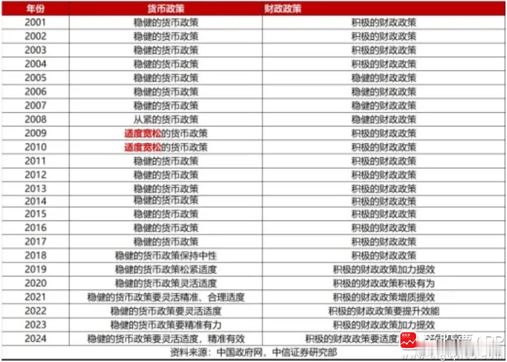 周末央妈说“择机降准降息”，今天财爸说“2025年财政政策要更加积极 持续用力、