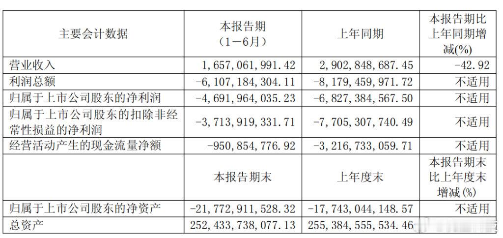 【华夏幸福上半年净亏损46.92亿华夏幸福上半年营收同比降42.9%】据澎湃新闻