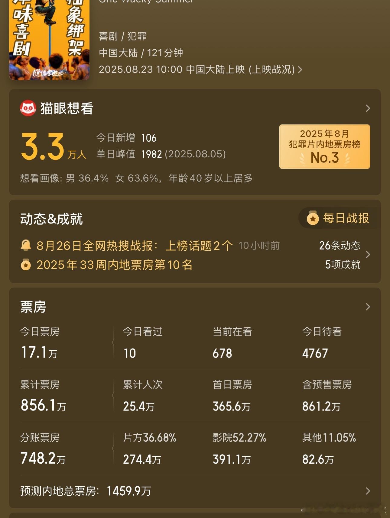 曹保平也滑铁卢了，《脱缰者也》的评价好差，预测票房才一千多万 ​​​