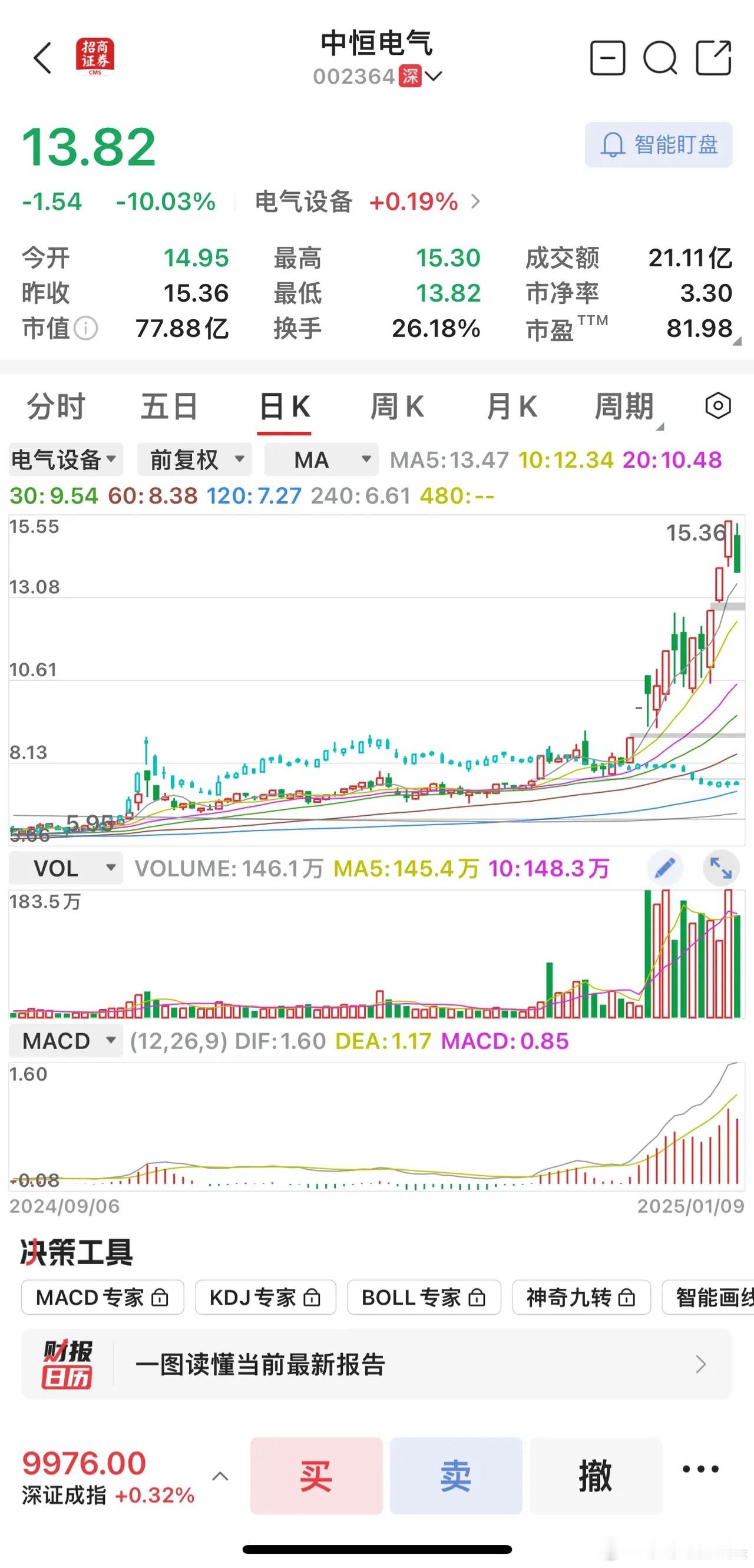 看看神剑股份是不是很像一个星期前的中恒电气，最起码形态和走势都很相似，期待中。 