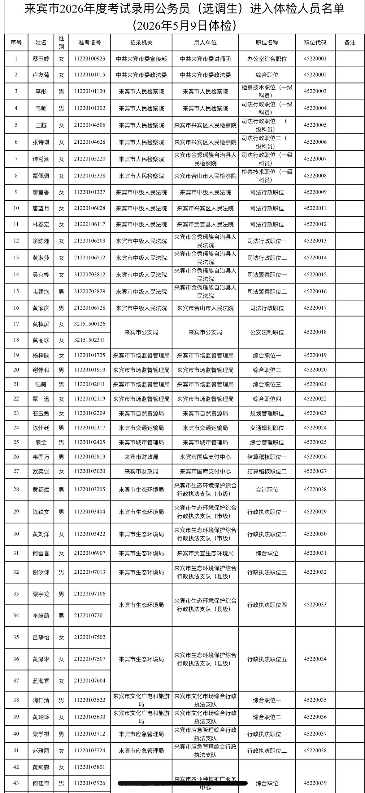 速看！来宾公务员体检名单公布！

📌 发布单位: 来宾市公务员局
📌 体检名