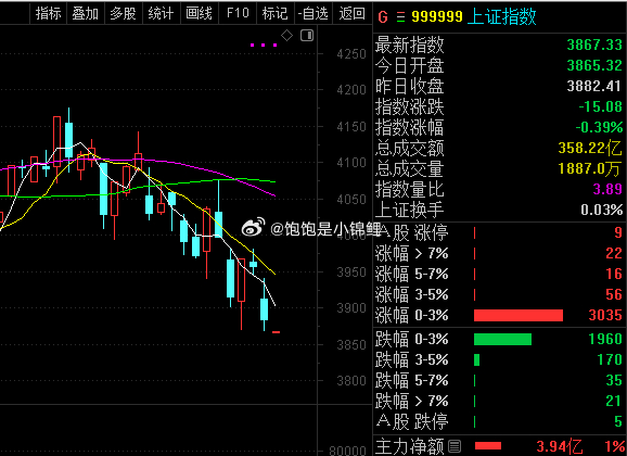 低开冲高一定要注意冲高回落！！！出下引线反弹，我们再考虑别的！！！股票