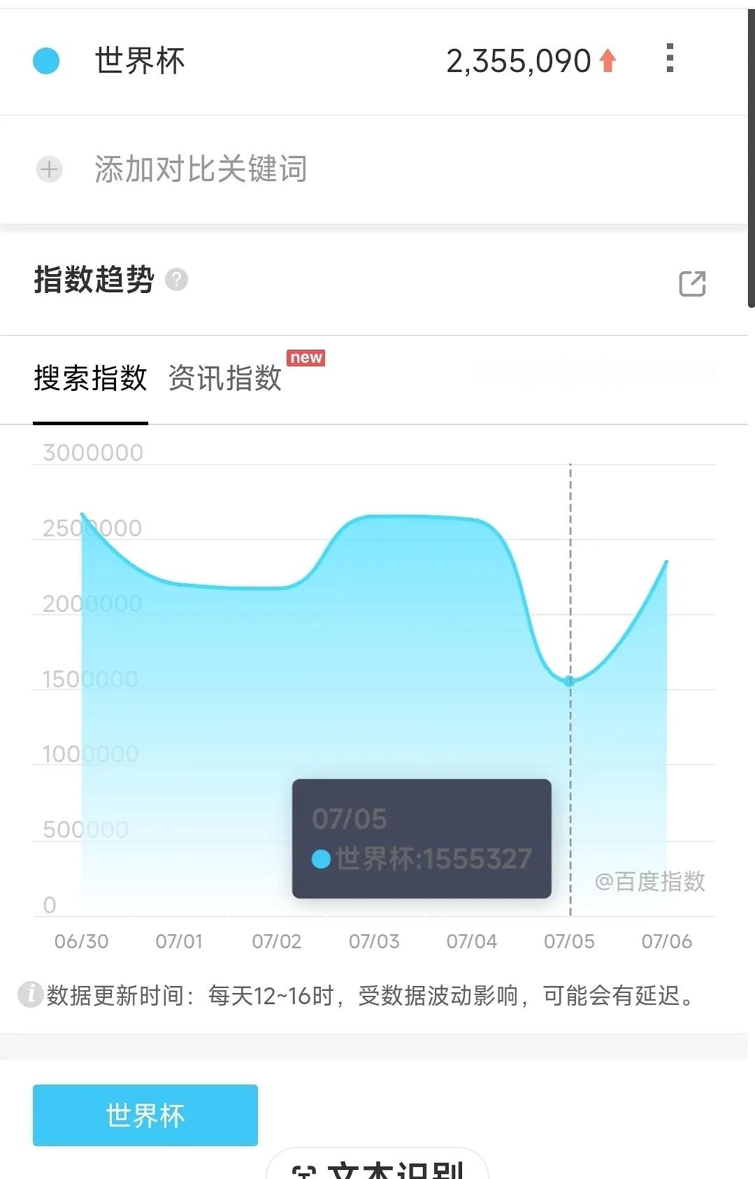 灿如繁星好像带火了世界杯，世界杯百指涨了 