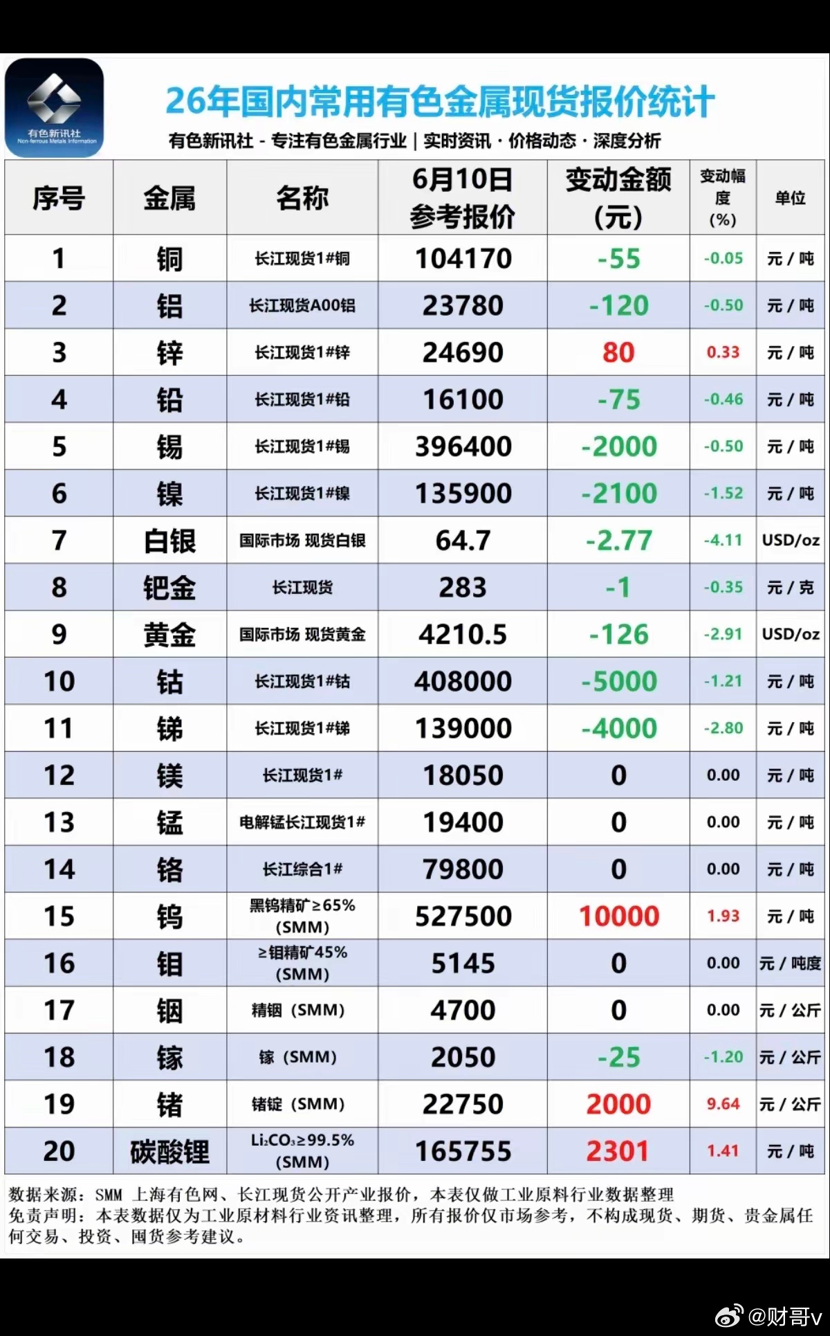 6.10周三  最新：有色金属+现货价格！碳酸锂矿：现货上涨2300元/吨！锂矿