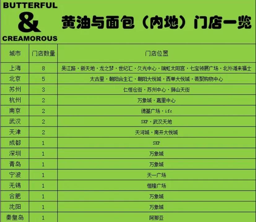 黄油面包合肥门店开的还算比较早
按照以往全国都有了，才轮到合肥