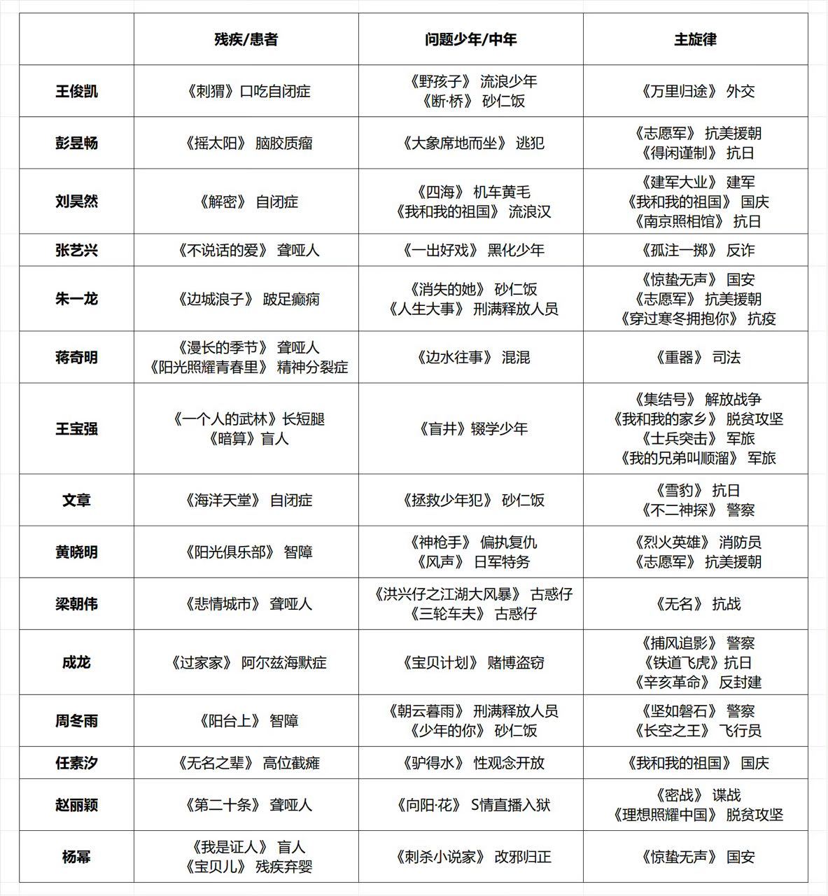 盘点主演电影题材对社会有重大意义的演员们： ​​​