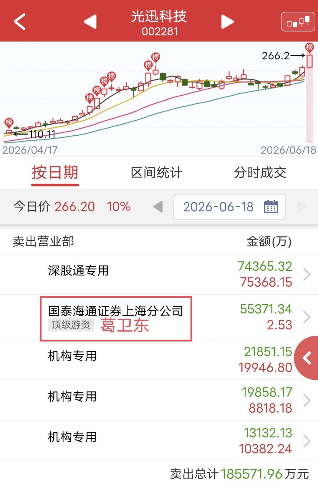葛卫东出货5.5亿！

今天光迅科技盘出涨停。

盘后龙虎榜显示，葛卫东卖出5.