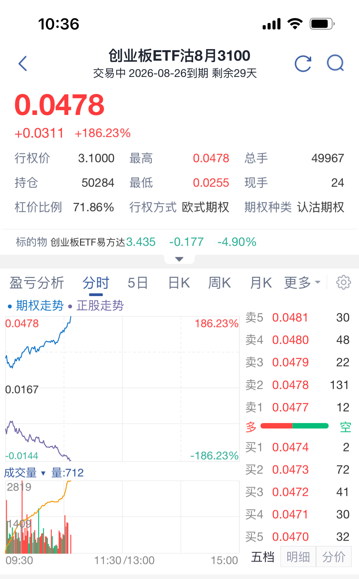期权的Put 又高潮了… 