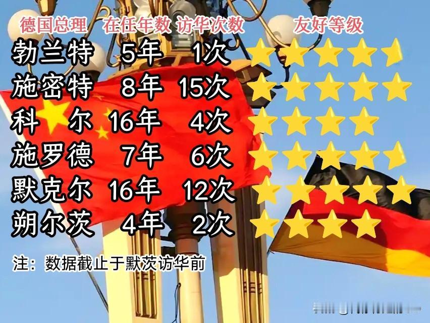 中德自1972年建交以来...
6任总理访华，最多的达15次，默克尔平均4年访3