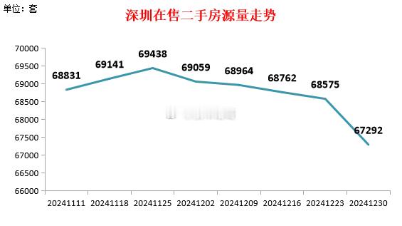 上周，深圳二手房挂牌量从68575套降到了67292套，一周直降1283套。而在