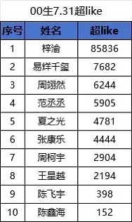 感觉00生要起势了，留给95生时间不多了 ​​​