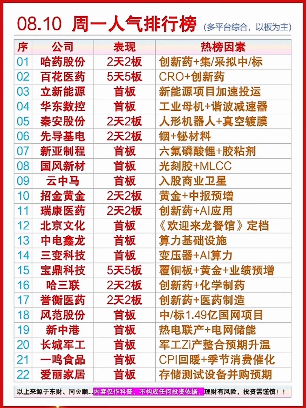 8.10周一人气榜出炉，百花医药5连板太亮眼！热点风向标在此，快来看看谁是你的心