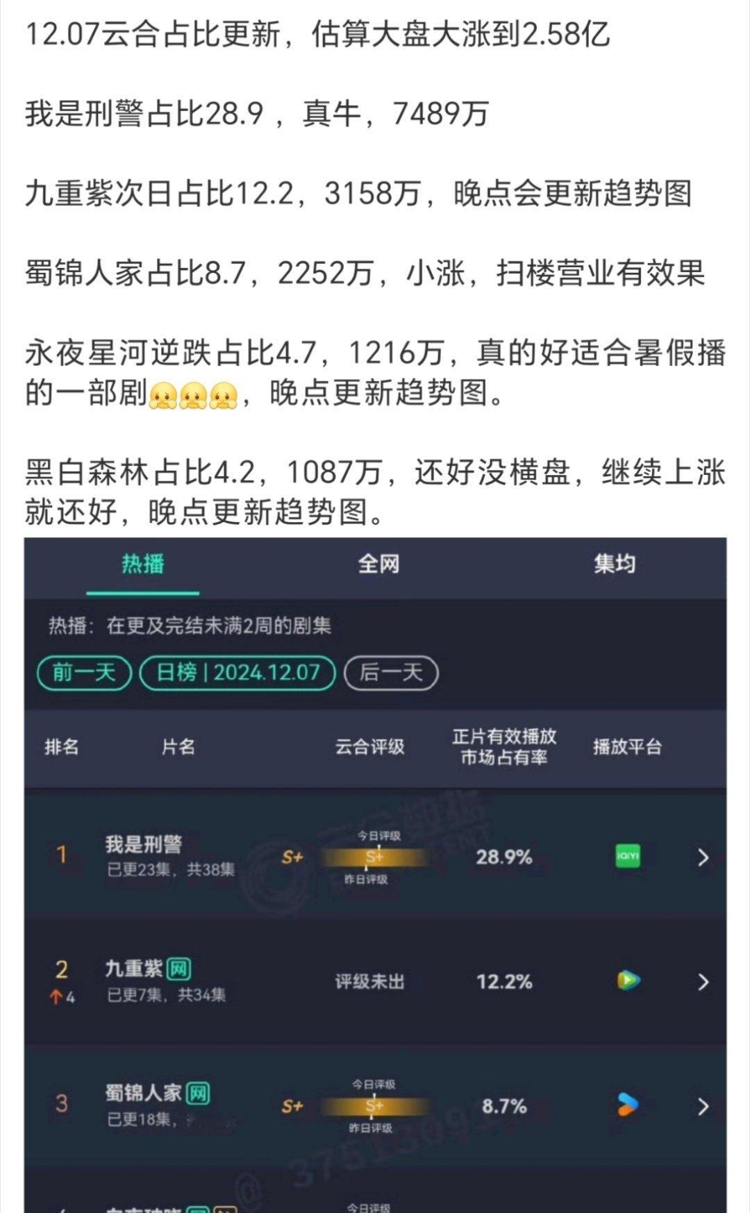 次日翻三倍了，热播打底走势，今年一个墨雨，一个九重紫，都是短剧节奏的古偶，数据表