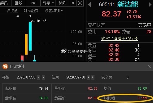 $新洁能 sh605111$ 拉升3个多点，根据自己风格操作！ 