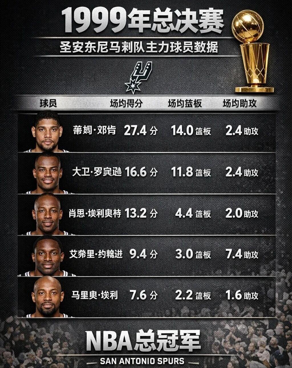 文班亚马已经落后一年了，1999年二年级的邓肯就以FMVP带领马刺夺冠！

98