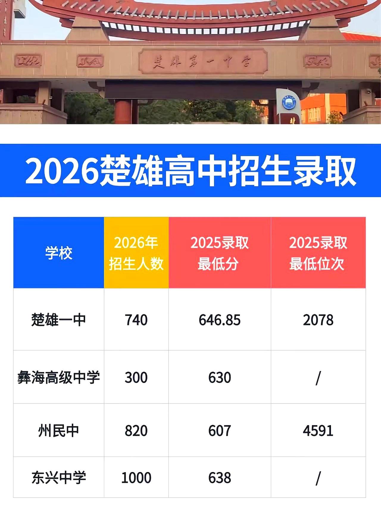 当云南中考分数线刚一出，楚雄家长群就炸了，“26楚雄高中招录情况”四个字，比成绩
