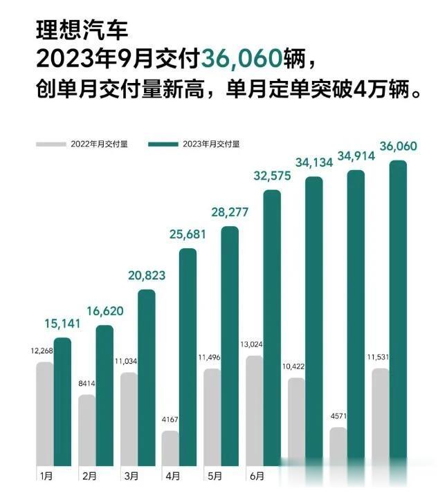 #妙笔生花创作挑战#36060辆！理想汽车怎么可以这么火？理想汽车9月份的销量是