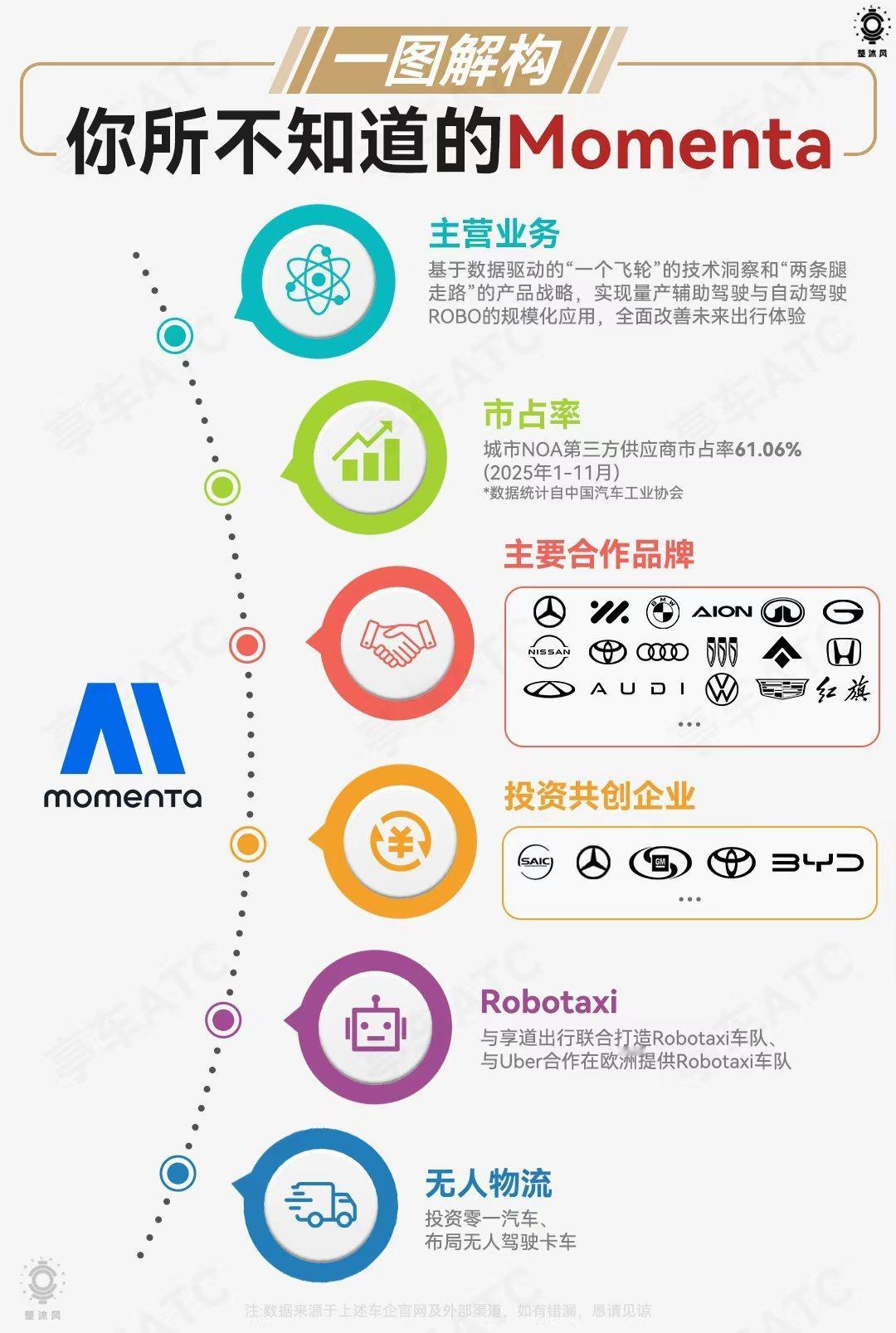 除了辅助驾驶，Momenta还做哪些业务？Momenta有哪些产业布局，都涉及到