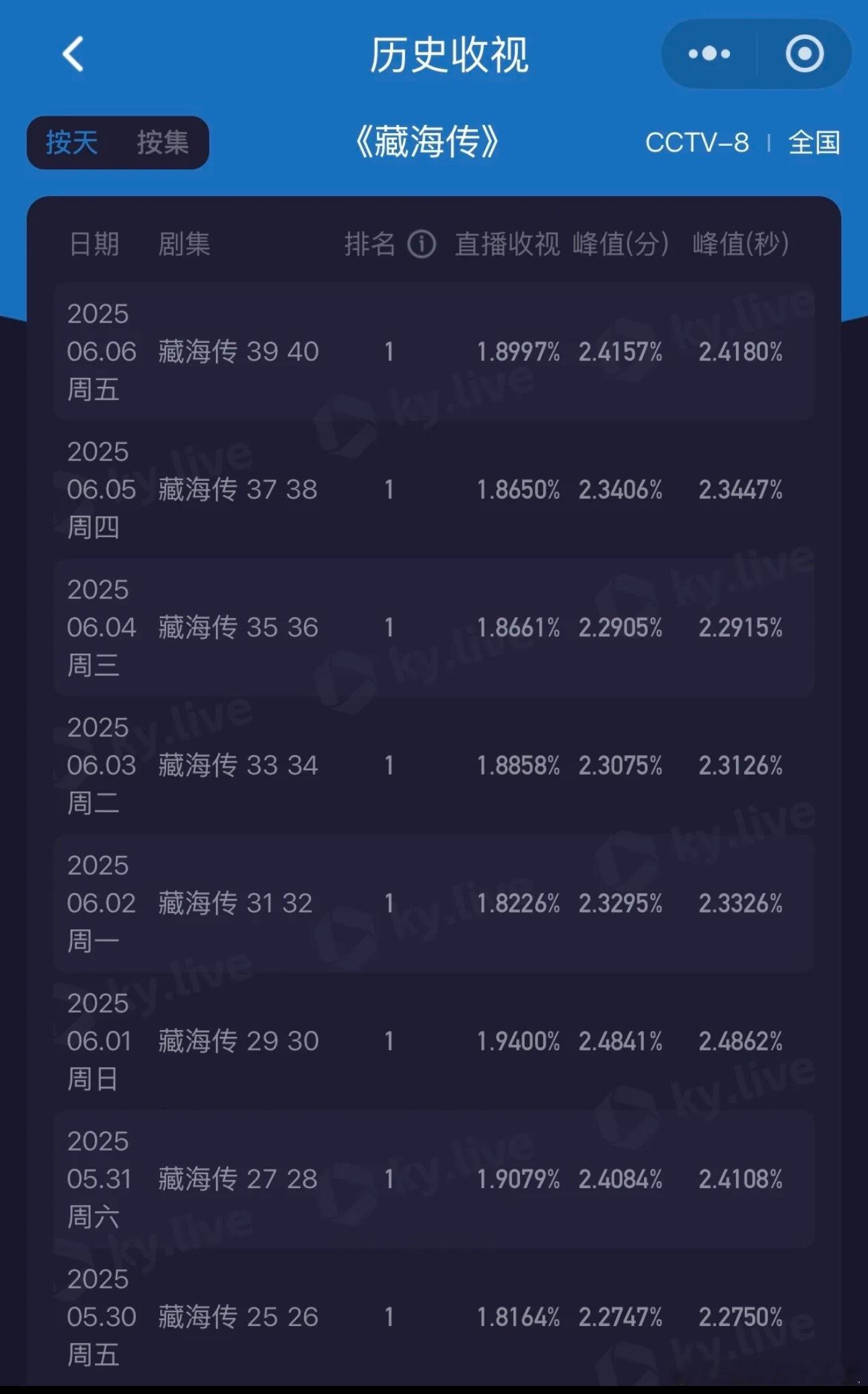 《藏海传》🐑上星今晚酷云峰值2.41%，对大结局很满意 ​​​