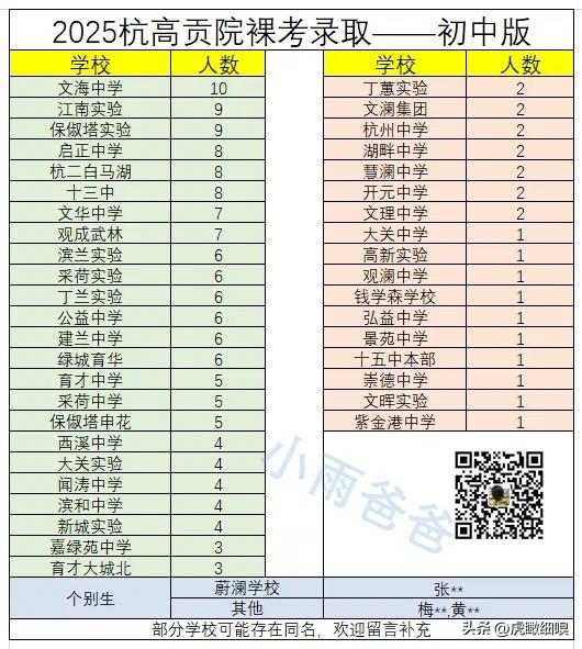 杭高裸考录取初中版，文海中学高居榜首。
根据小雨爸爸的统计数据，文海裸考录取杭高