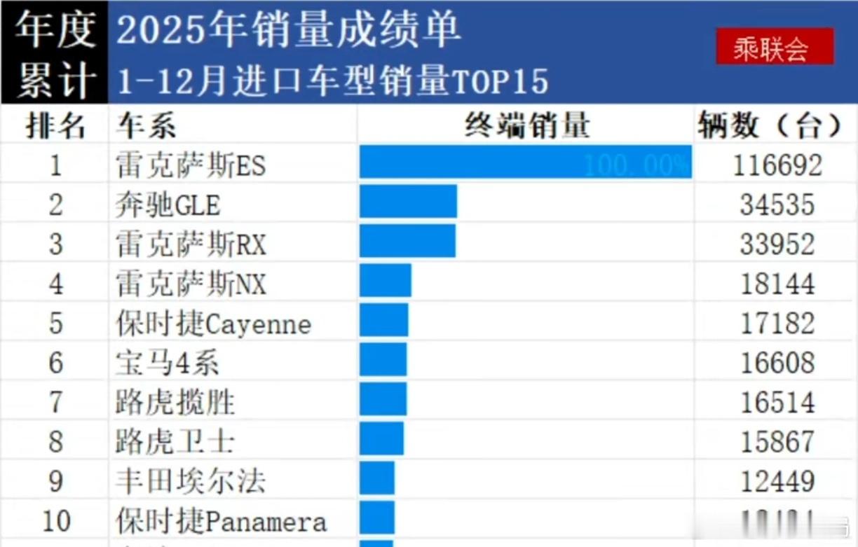 都在说日系车不行了，那你说这又是怎么回事？2025年进口豪华车市场跌了30%，奔