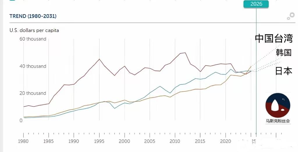 到2025年，
湾湾省的人均GDP已经超过了日韩。