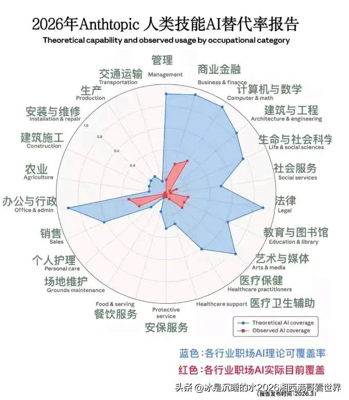人工智能AI已经在颠覆人类社会很多传统行业。现在不是同行竞争，而是跨行业的降维打