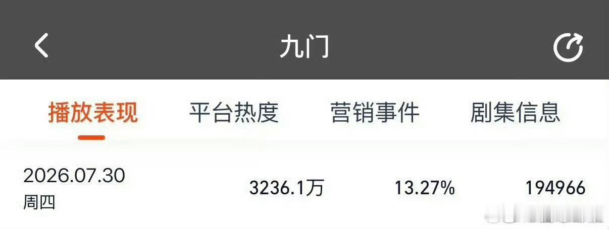 九门首日云合登顶九门云合登顶九门云合第一硬核数据说话！九门首播登顶云合日榜第一，