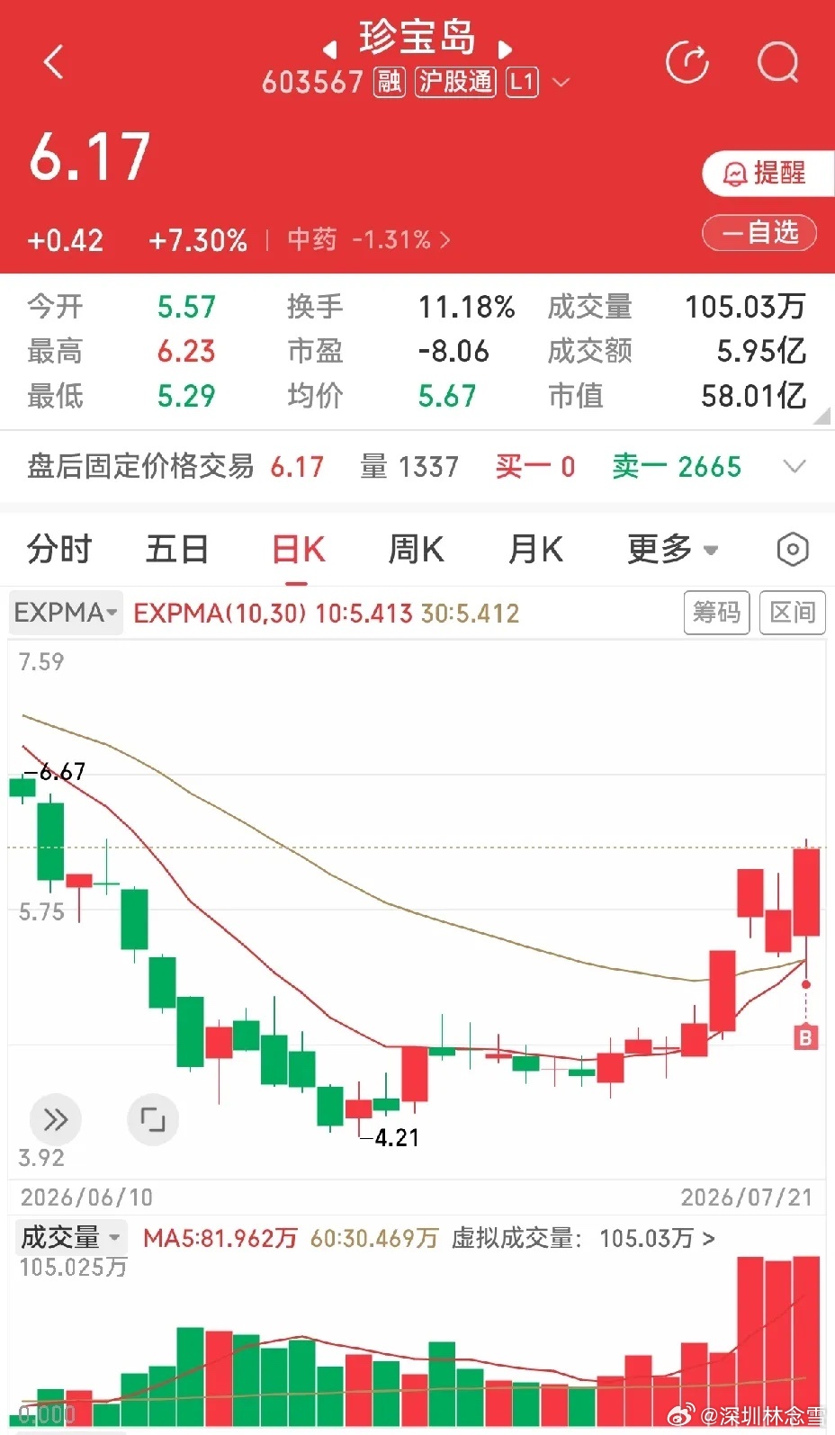 今天下午有点错乱，买了股票，没有买科技的反弹，也没有买电力的延续，更没有买算力的