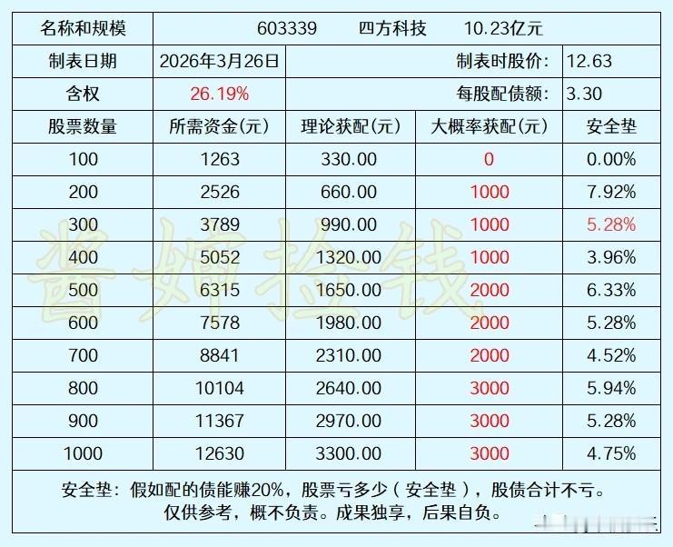 20260721

四方科技在2024年1月份就披露了可转债预案，募集资金投资“
