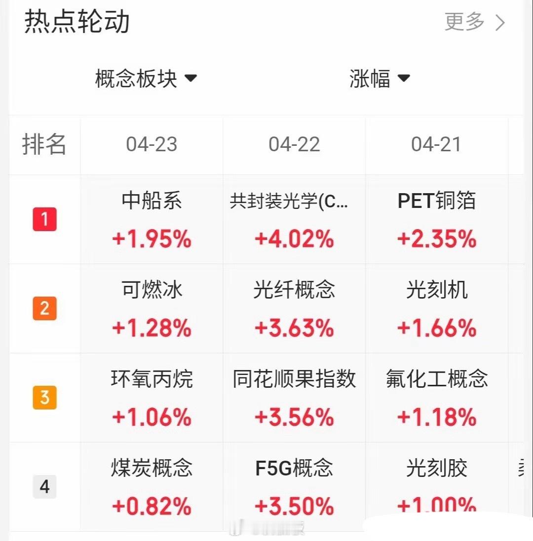 4.23趋势上涨人气股票点评1、华电辽能：二波趋势，格局观察2、神剑股份：顶部结